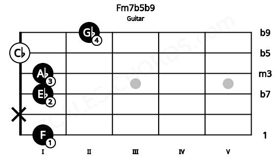 Fretboard image for the Fm7b5b9 chord on guitar frets: 1 x 1 1 0 2
