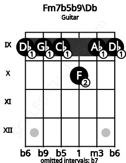 Fretboard image for the Fm7b5b9\Db chord on guitar frets: 9 9 9 10 9 9