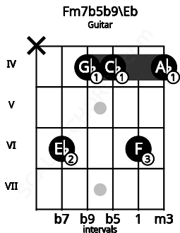 Fretboard image for the Fm7b5b9\Eb chord on guitar frets: x 6 4 4 6 4