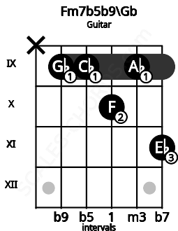 Fretboard image for the Fm7b5b9\Gb chord on guitar frets: x 9 9 10 9 11