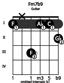 Fretboard image for the Fm7b9 chord on guitar frets: 1 x 3 1 1 2