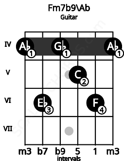 Fretboard image for the Fm7b9\Ab chord on guitar frets: 4 6 4 5 6 4