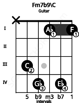 Fretboard image for the Fm7b9\C chord on guitar frets: x 3 4 1 4 1