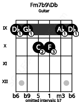 Fretboard image for the Fm7b9\Db chord on guitar frets: 9 9 10 10 9 9