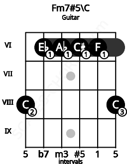 Fretboard image for the Fm7#5\C chord on guitar frets: 8 6 6 6 6 8