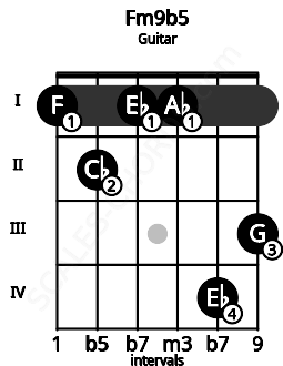 Fretboard image for the Fm9b5 chord on guitar frets: 1 2 1 1 4 3