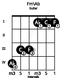 Fretboard image for the Fm\Ab chord on guitar frets: 4 3 3 1 1 1
