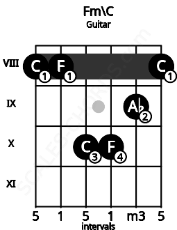 Fretboard image for the Fm\C chord on guitar frets: 8 8 10 10 9 8