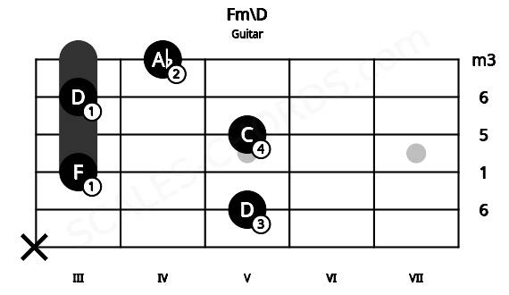 Fretboard image for the Fm\D chord on guitar frets: x 5 3 5 3 4