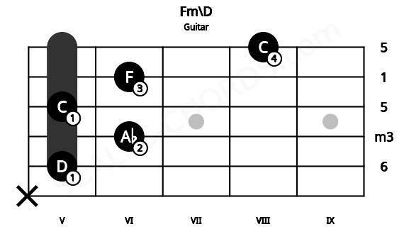Fretboard image for the Fm\D chord on guitar frets: x 5 6 5 6 8