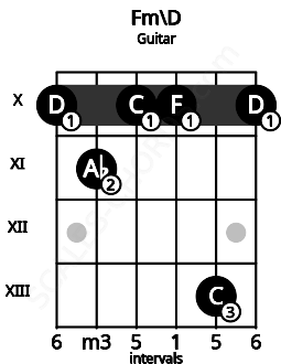 Fretboard image for the Fm\D chord on guitar frets: 10 11 10 10 13 10