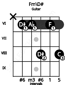 Fretboard image for the Fm\D# chord on guitar frets: x 6 6 8 6 8