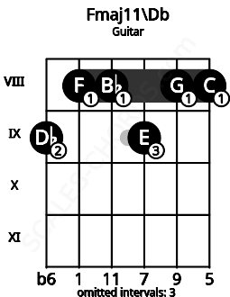 Fretboard image for the Fmaj11\Db chord on guitar frets: 9 8 8 9 8 8
