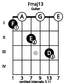 Fretboard image for the Fmaj13 chord on guitar frets: 1 0 2 0 3 0