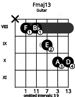 Fretboard image for the Fmaj13 chord on guitar frets: x 8 8 9 10 10