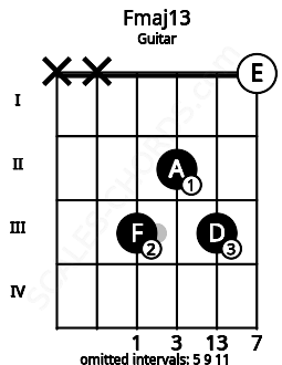 Fretboard image for the Fmaj13 chord on guitar frets: x x 3 2 3 0