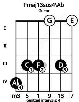 Fretboard image for the Fmaj13sus4\Ab chord on guitar frets: 4 3 3 0 3 0