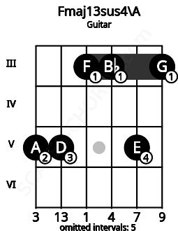 Fretboard image for the Fmaj13sus4\G## chord on guitar frets: 5 5 3 3 5 3