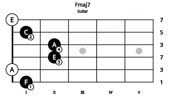 Fretboard image for the Fmaj7 chord on guitar frets: 1 0 2 2 1 0