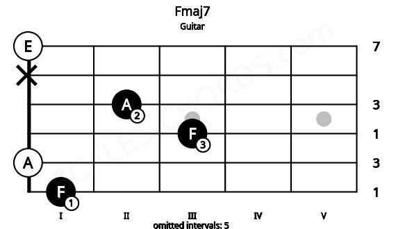Fretboard image for the Fmaj7 chord on guitar frets: 1 0 3 2 x 0
