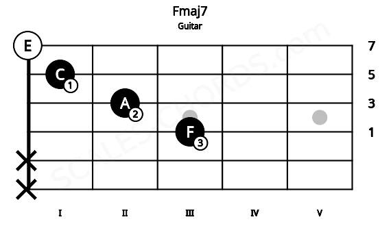 Fretboard image for the Fmaj7 chord on guitar frets: x x 3 2 1 0