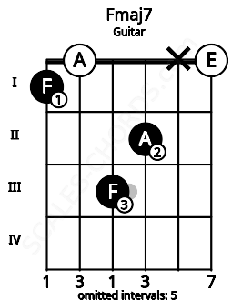 Fretboard image for the Fmaj7 chord on guitar frets: 1 0 3 2 x 0