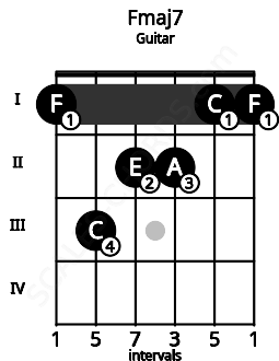 Fretboard image for the Fmaj7 chord on guitar frets: 1 3 2 2 1 1