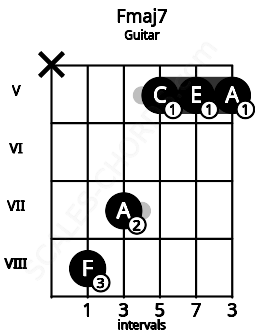 Fretboard image for the Fmaj7 chord on guitar frets: x 8 7 5 5 5