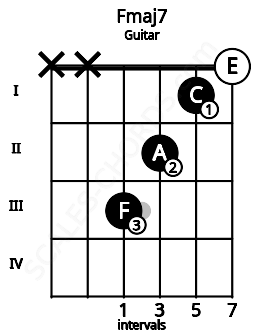 Fretboard image for the Fmaj7 chord on guitar frets: x x 3 2 1 0