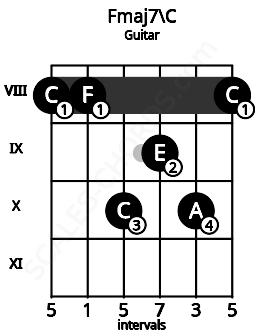Fretboard image for the Fmaj7\C chord on guitar frets: 8 8 10 9 10 8