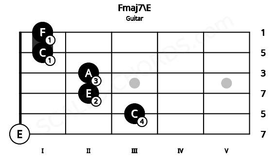 Fretboard image for the Fmaj7\E chord on guitar frets: 0 3 2 2 1 1