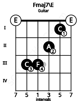 Fretboard image for the Fmaj7\E chord on guitar frets: 0 3 3 2 1 0