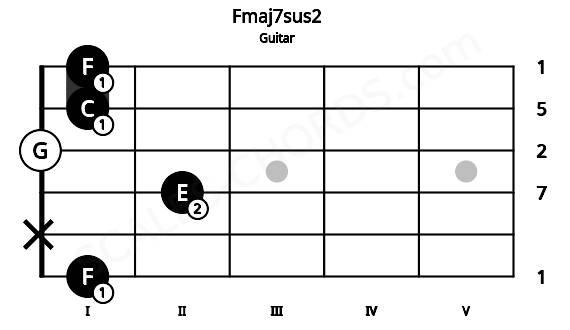 Fretboard image for the Fmaj7sus2 chord on guitar frets: 1 x 2 0 1 1