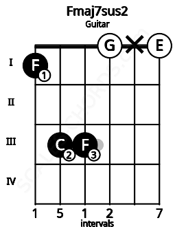 Fretboard image for the Fmaj7sus2 chord on guitar frets: 1 3 3 0 x 0