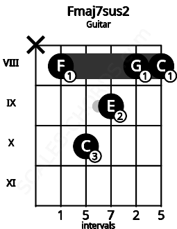 Fretboard image for the Fmaj7sus2 chord on guitar frets: x 8 10 9 8 8