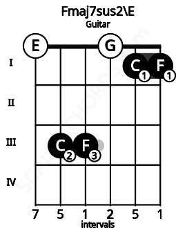 Fretboard image for the Fmaj7sus2\E chord on guitar frets: 0 3 3 0 1 1