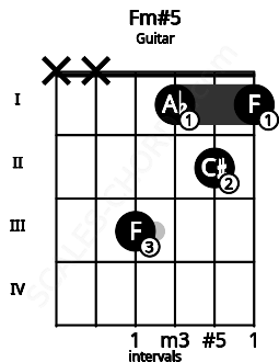 Fretboard image for the Fm#5 chord on guitar frets: x x 3 1 2 1