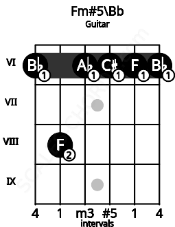 Fretboard image for the Fm#5\Bb chord on guitar frets: 6 8 6 6 6 6