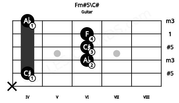 Fretboard image for the Fm#5\C# chord on guitar frets: x 4 6 6 6 4