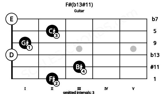 Fretboard image for the F#(b13#11) chord on guitar frets: 2 3 0 1 2 0