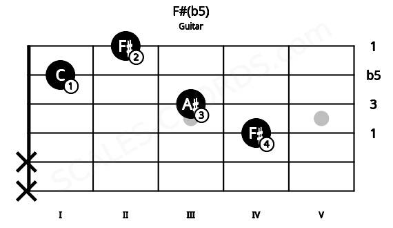 Fretboard image for the F#(b5) chord on guitar frets: x x 4 3 1 2
