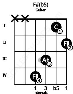 Fretboard image for the F#(b5) chord on guitar frets: x x 4 3 1 2
