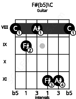 Fretboard image for the F#(b5)\C chord on guitar frets: 8 9 8 11 11 8