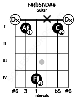 Fretboard image for the F#(b5)\D## chord on guitar frets: 0 1 4 x 1 0