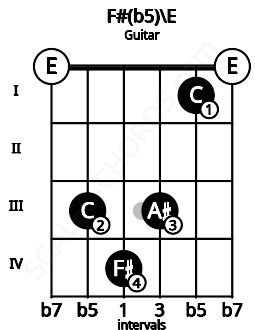 Fretboard image for the F#(b5)\E chord on guitar frets: 0 3 4 3 1 0