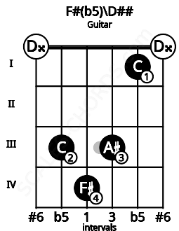 Fretboard image for the F#(b5)\Fb chord on guitar frets: 0 3 4 3 1 0