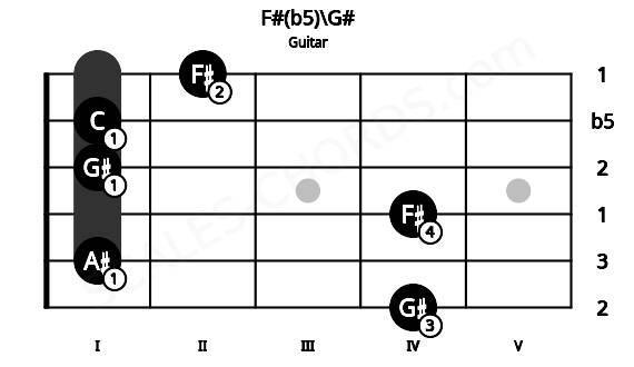Fretboard image for the F#(b5)\G# chord on guitar frets: 4 1 4 1 1 2