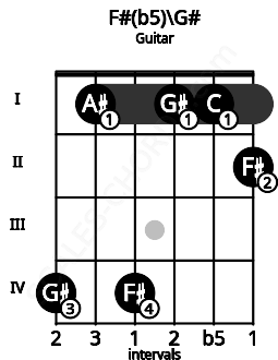 Fretboard image for the F#(b5)\G# chord on guitar frets: 4 1 4 1 1 2