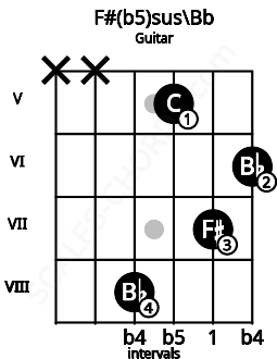 Fretboard image for the F#(b5)sus\Bb chord on guitar frets: x x 8 5 7 6