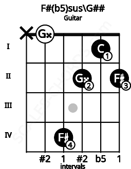 Fretboard image for the F#(b5)sus\Bbb chord on guitar frets: x 0 4 2 1 2